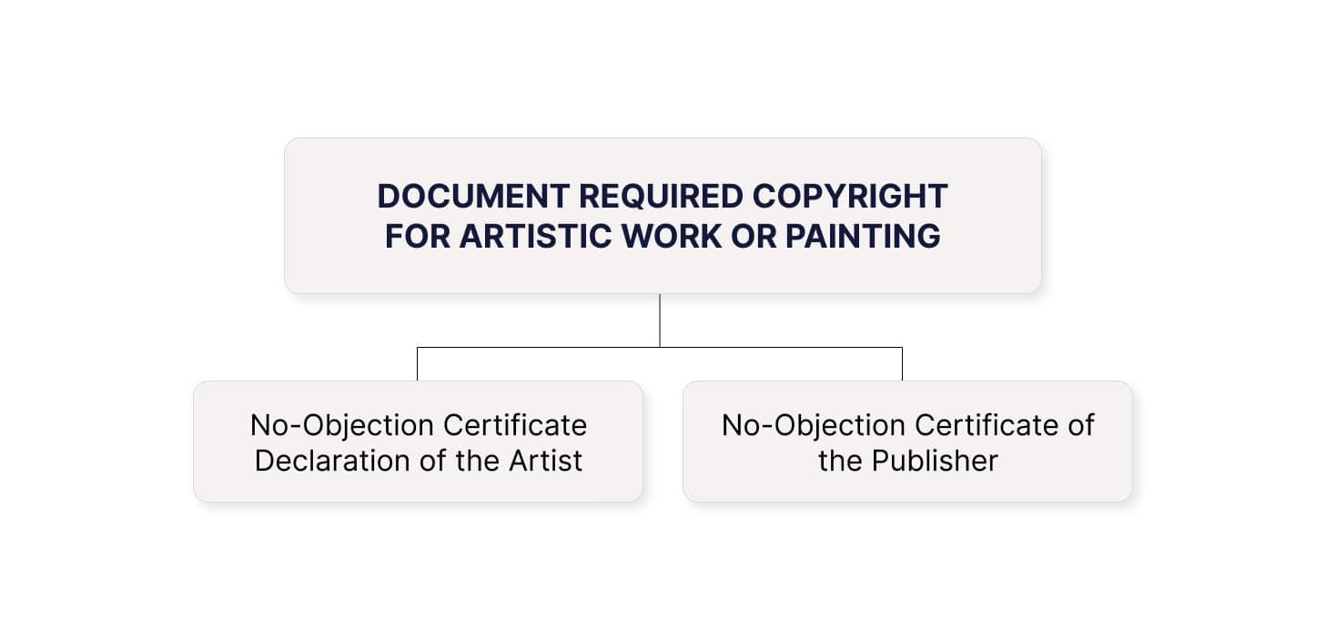 Documents required for Copyright for Artistic Work or Painting